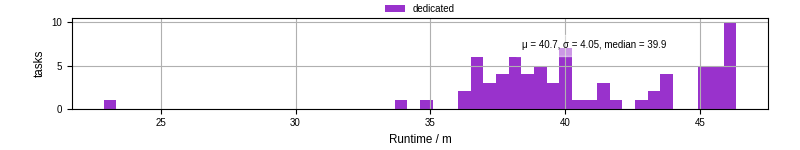 Time from wrapper start to processing end