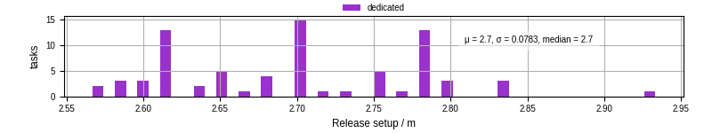 Time to set up release and initialize cms environment