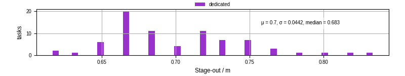 Time to stage out all output files