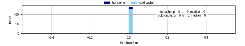 Time lost to eviction