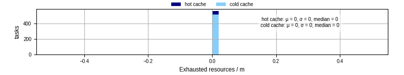 Time lost to exceeding allocated resources
