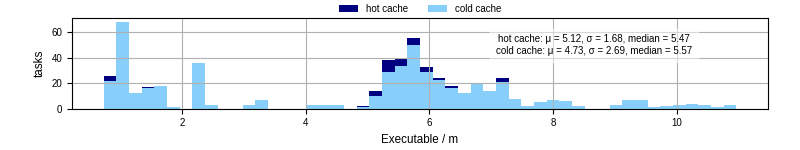 Time the executable took to run