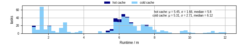 Time from wrapper start to processing end