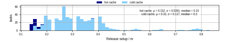Time to set up release and initialize cms environment
