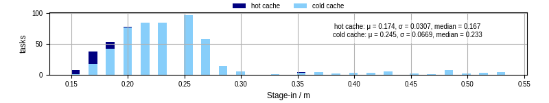 Time to stage in all additional input files
