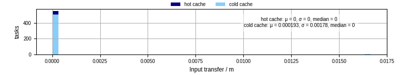 Time to transfer input files