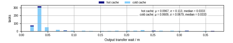 Time between stageout completion and WQ task.receive_output_start
