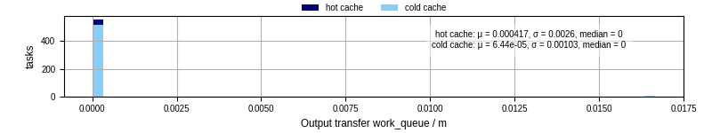 Time between WQ task.receive_output_start and task.receive_output_finish