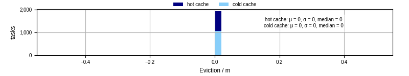 Time lost to eviction