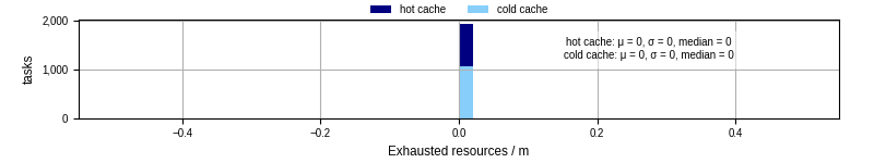 Time lost to exceeding allocated resources