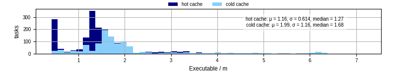 Time the executable took to run