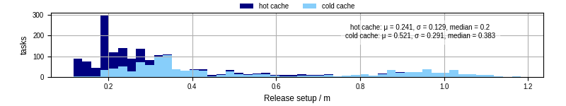 Time to set up release and initialize cms environment