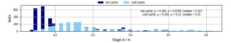 Time to stage in all additional input files