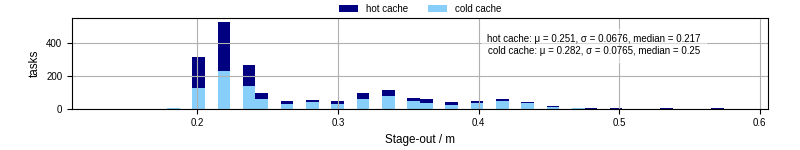 Time to stage out all output files