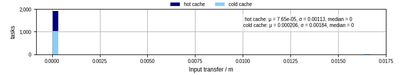 Time to transfer input files
