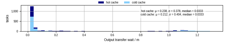 Time between stageout completion and WQ task.receive_output_start