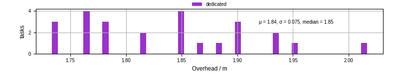 Time from wrapper start to begin processing the first event