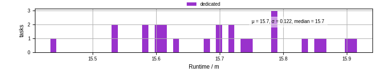 Time from wrapper start to processing end