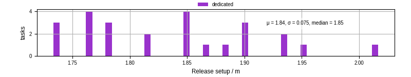 Time to set up release and initialize cms environment