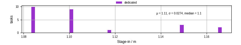 Time to stage in all additional input files