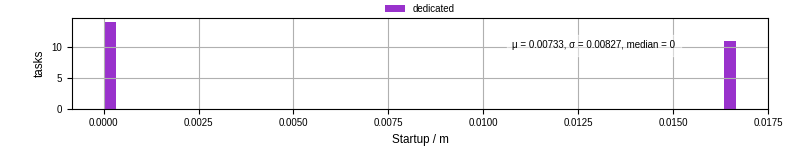 Time between completing the input file transfer and starting the wrapper