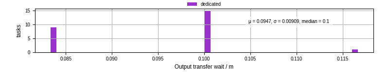 Time between stageout completion and WQ task.receive_output_start