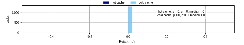 Time lost to eviction