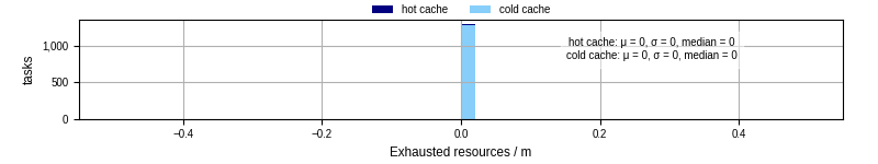 Time lost to exceeding allocated resources