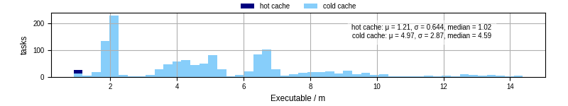 Time the executable took to run