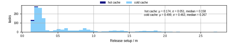 Time to set up release and initialize cms environment