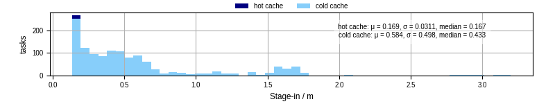 Time to stage in all additional input files