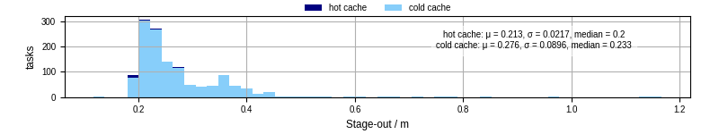 Time to stage out all output files