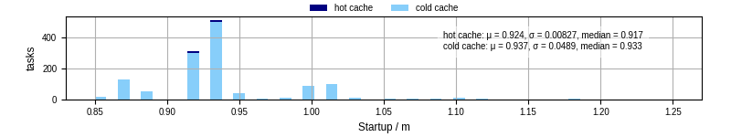 Time between completing the input file transfer and starting the wrapper