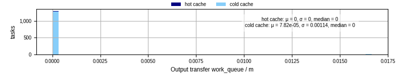 Time between WQ task.receive_output_start and task.receive_output_finish