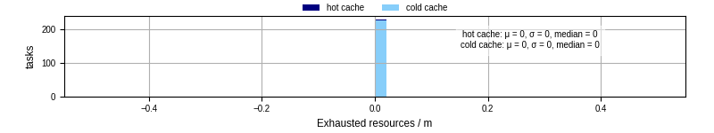 Time lost to exceeding allocated resources