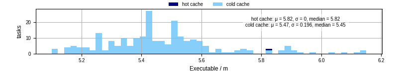 Time the executable took to run