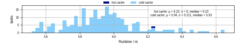Time from wrapper start to processing end