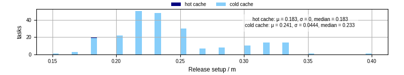 Time to set up release and initialize cms environment