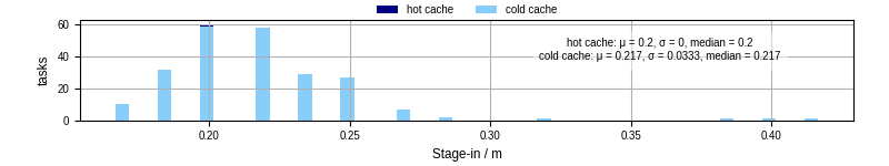 Time to stage in all additional input files