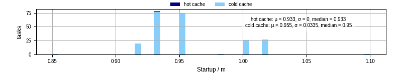 Time between completing the input file transfer and starting the wrapper
