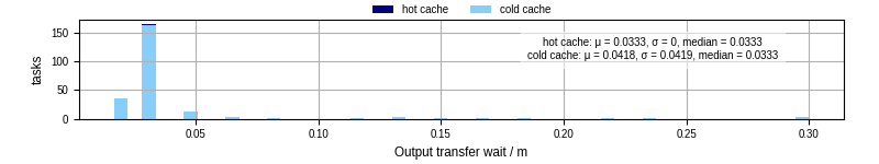 Time between stageout completion and WQ task.receive_output_start
