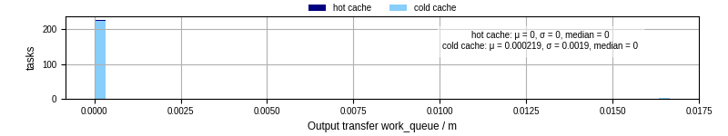 Time between WQ task.receive_output_start and task.receive_output_finish
