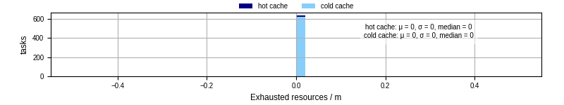 Time lost to exceeding allocated resources