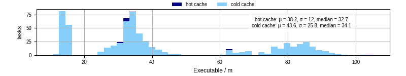 Time the executable took to run