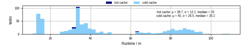 Time from wrapper start to processing end