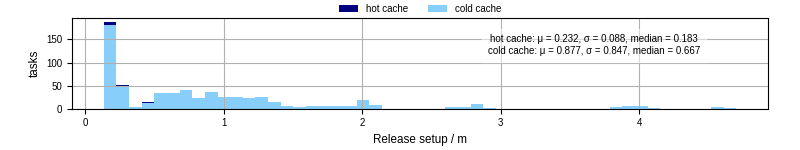 Time to set up release and initialize cms environment