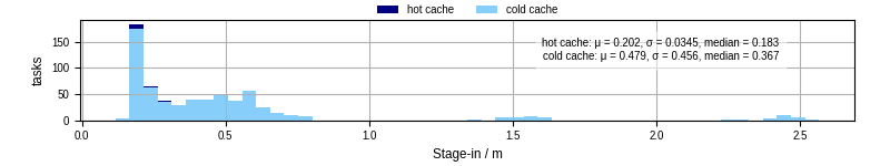 Time to stage in all additional input files