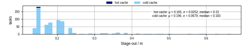 Time to stage out all output files