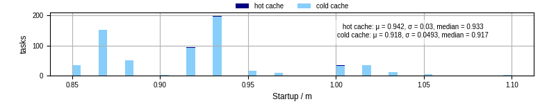 Time between completing the input file transfer and starting the wrapper