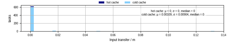Time to transfer input files